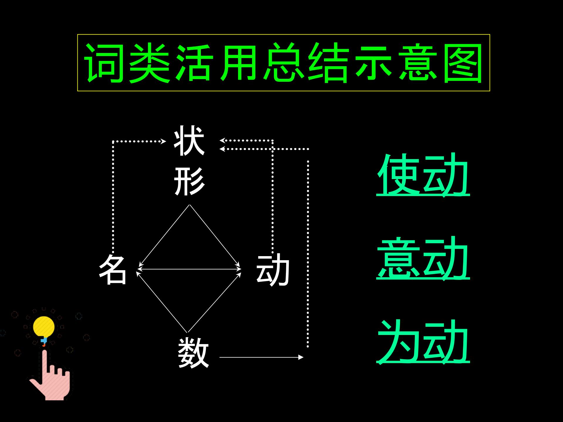 【高考专题】文言文之词类活用 (共44张PPT)