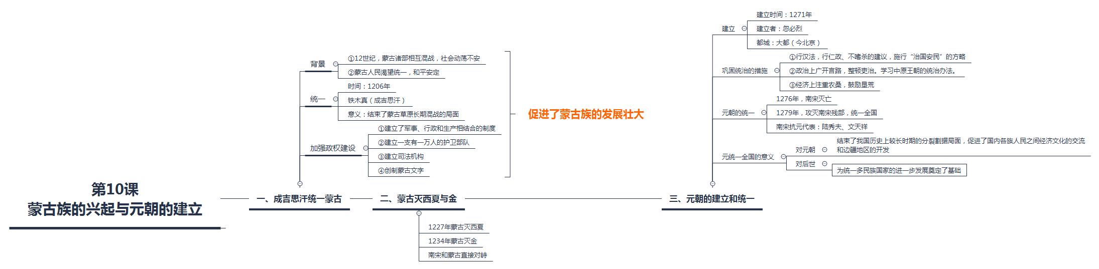 第二单元  辽宋夏金元时期：民族关系发展和社会变化-七下历史知识梳理思维导图