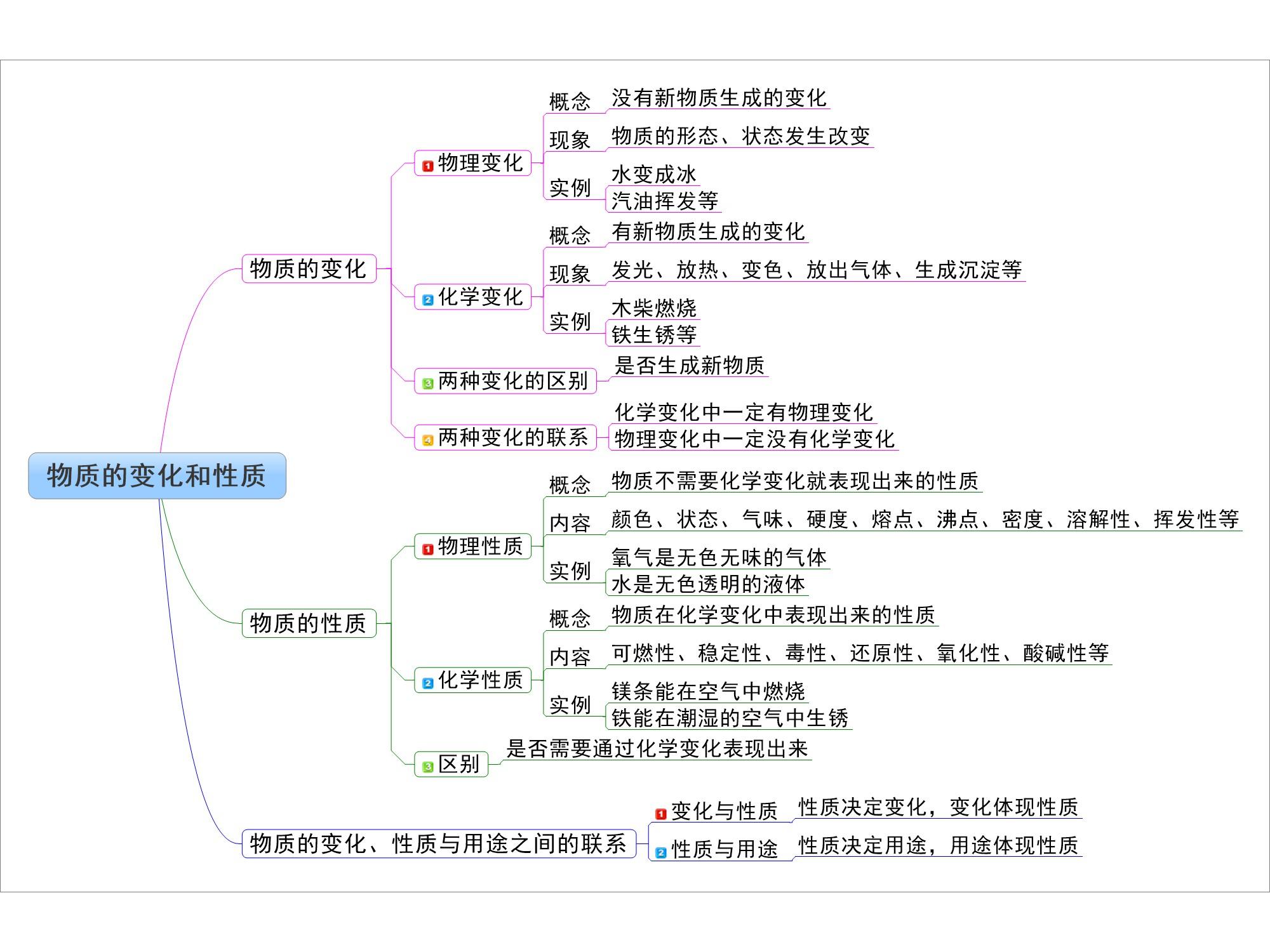 课题1 物质的变化和性质（备课堂）-【上好课】2021-2022学年九年级化学上册同步备课系列（人教版）