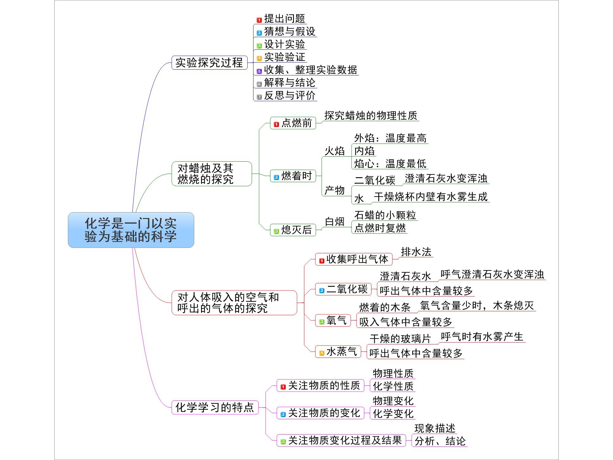 课题2 化学是一门以实验为基础的科学（备课堂）-【上好课】2021-2022学年九年级化学上册同步备课系列（人教版）