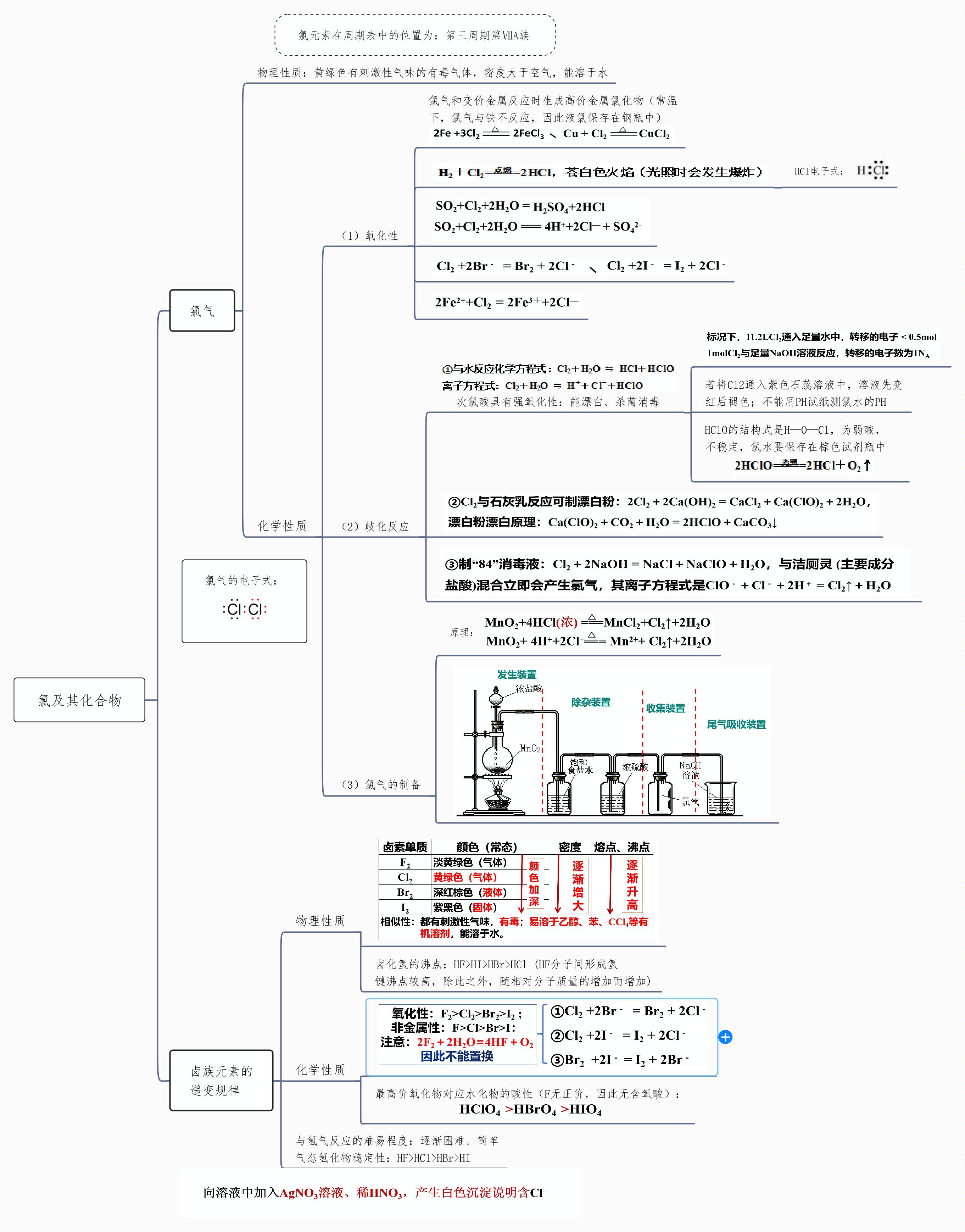氯及其化合物 思维导图-【口袋书】2023年高中化学复习思维导图（人教版2019必修）