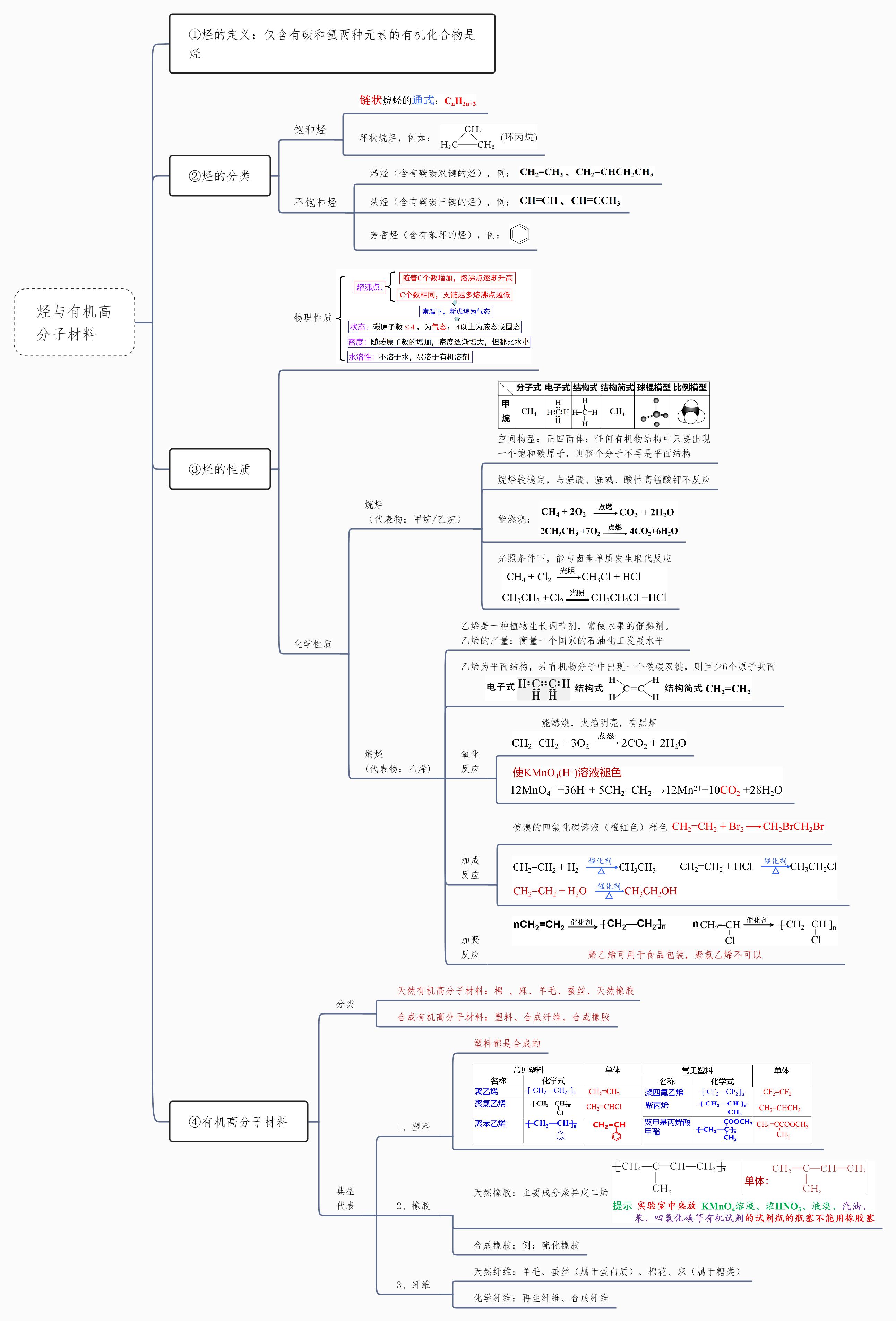 烃与有机高分子材料-【口袋书】2023年高中化学复习思维导图（人教版2019必修）