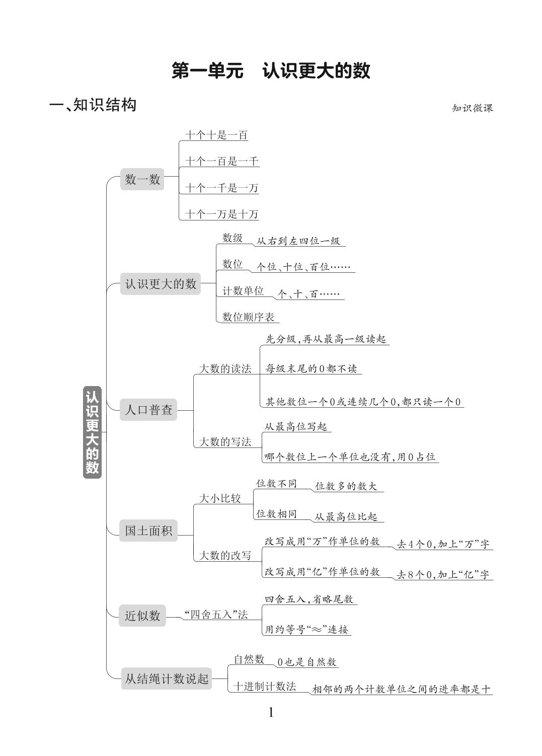 四年级第一单元 认识更大的数 -【木叉教育】2023-2024学年小学数学四年级上册知识清单（北师大版）