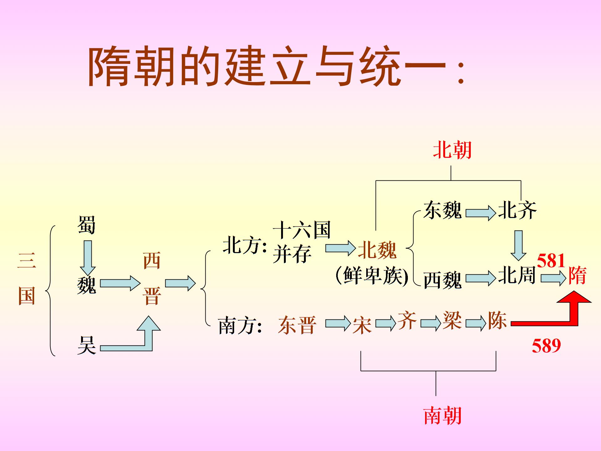 [中学联盟]山东省淄博市周村区萌水中学七年级历史下册第1课《繁盛一时的隋朝》课件（共24张PPT）
