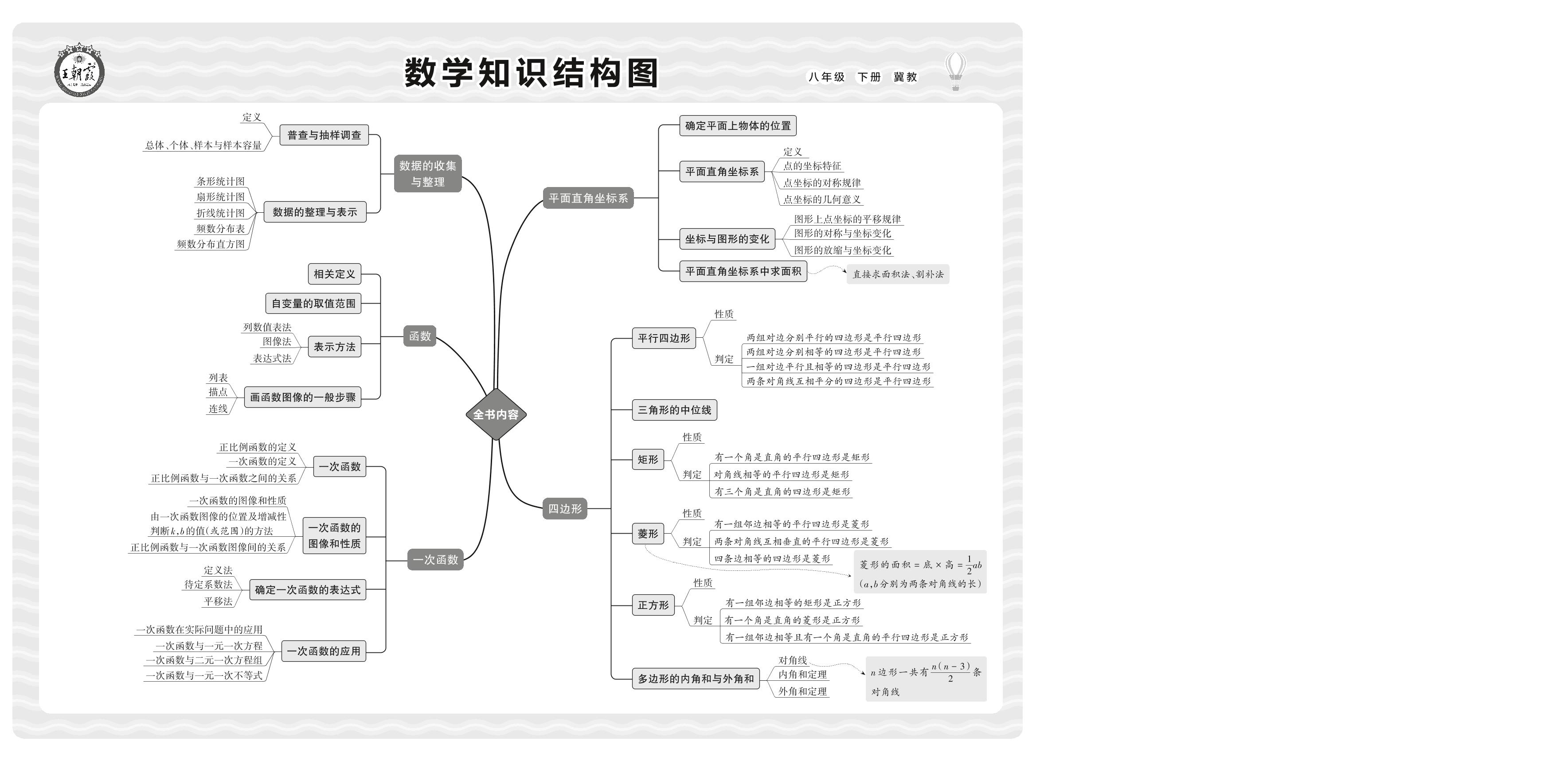 数学知识结构图-【王朝霞系列丛书】2023-2024学年八年级下册数学期末试卷精选（冀教版 河北专版）