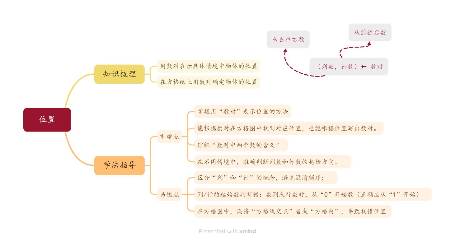 第二单元  位置 （思维导图＋2考点＋2命题点+3种题型）-人教版五年级上册数学单元复习易错易混专项讲义
