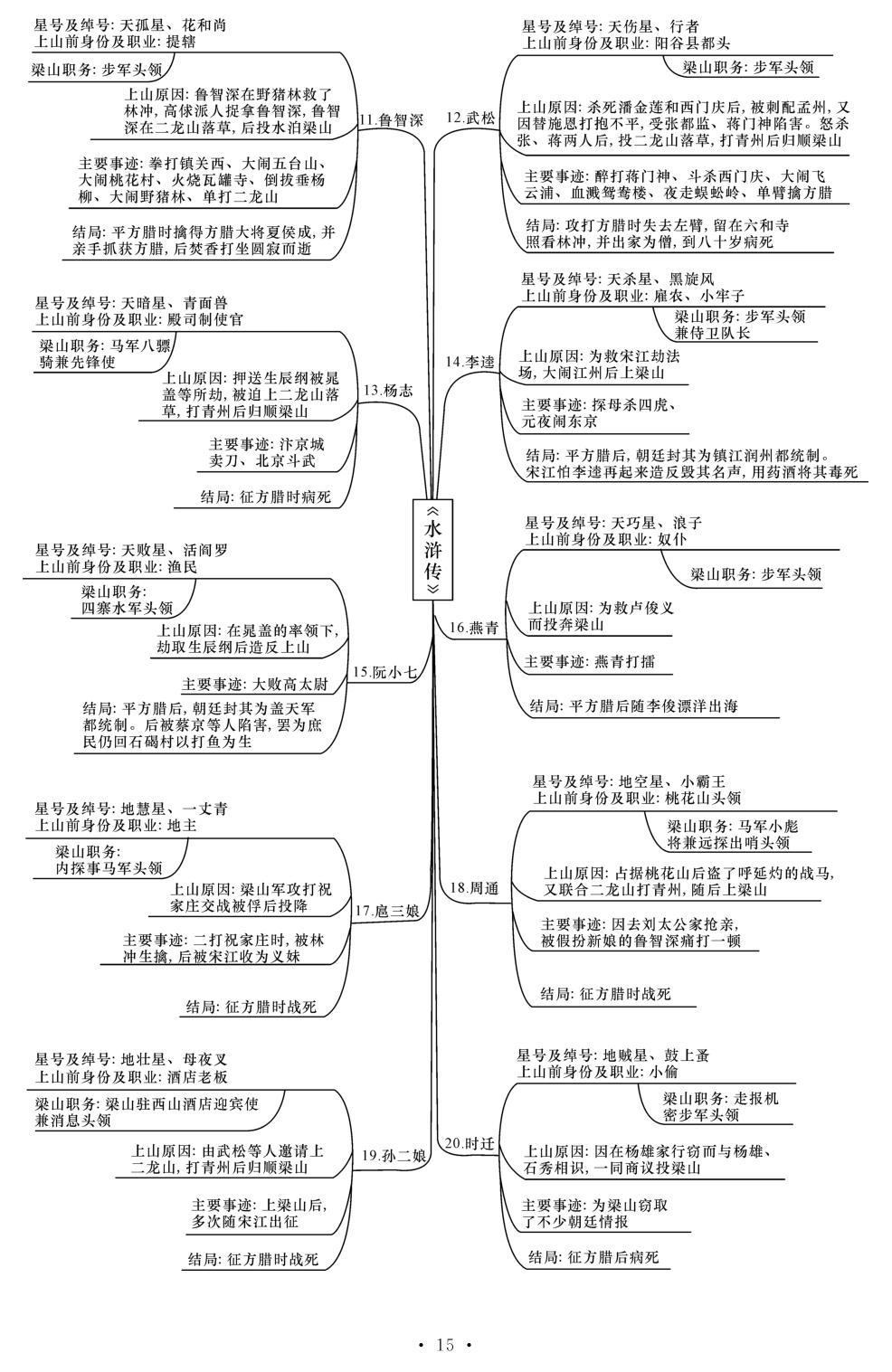 《水浒传》名著梳理-【精英新课堂·三点分层作业】2025-2026学年九年级上册语文（湖南专版）.rbm