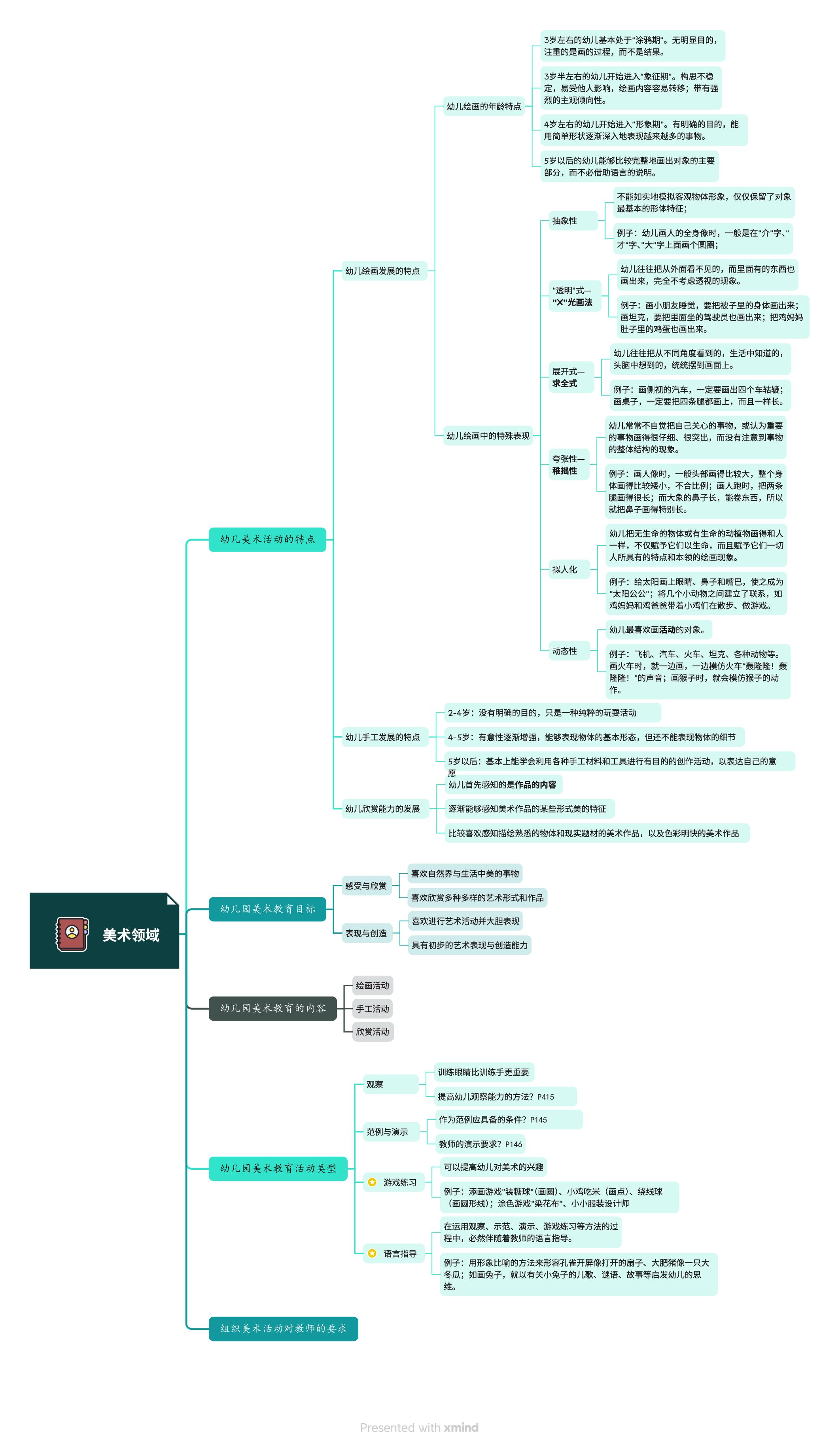 美术领域-思维导图-山东省春季高考学前教育类《幼儿园教育活动设计与指导》（高教版第二版）