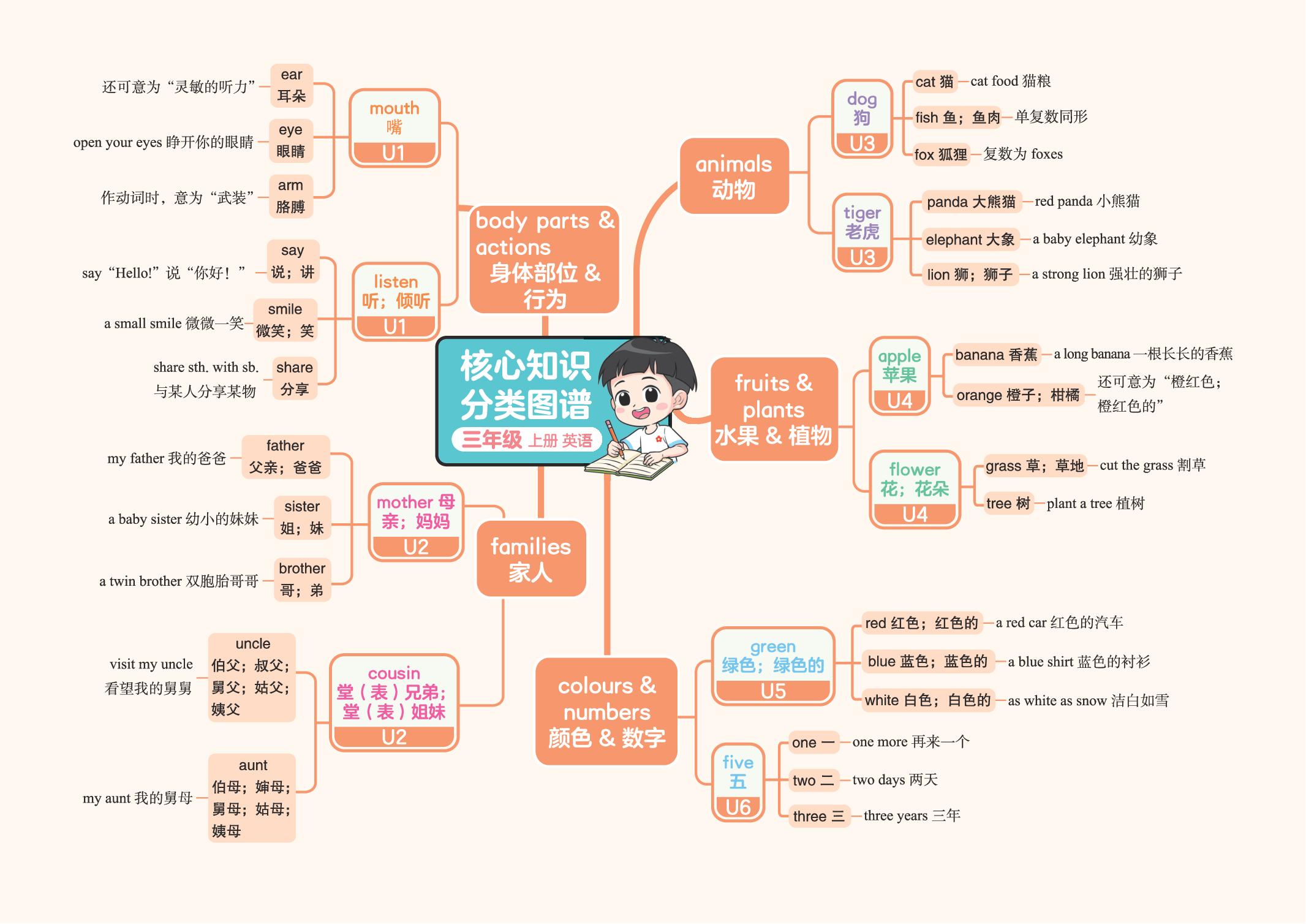 核心知识分类图谱+AI背诵测评-【新教材对照学】2026-2027学年三年级上册英语教材同步训练（人教PEP版·新教材）